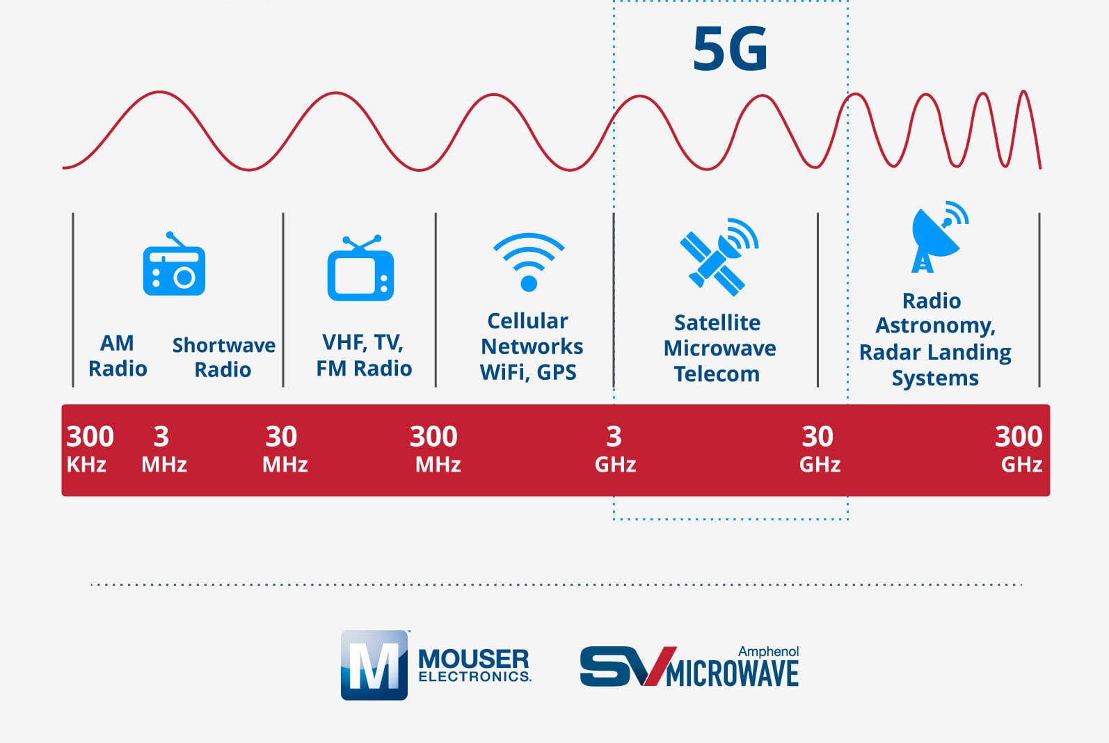 Amphenol SV 5G Infographic
