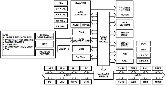 Block Diagram - Analog Devices Inc. ADuCM350 16-Bit Precision Low Power Meter On Chip Block Diagram - Analog Devices Inc. ADuCM350 16-Bit Precision Low Power Meter On Chip
