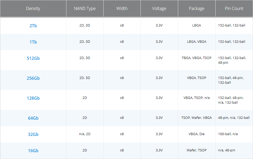 Chart - Micron NAND Flash