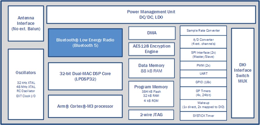 onsemi RSL10 Multi-Protocol BLUETOOTH® System-in-Package