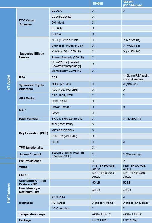 NXP Semiconductors EdgeLock® SE050 Plug & Trust Secure Element Family