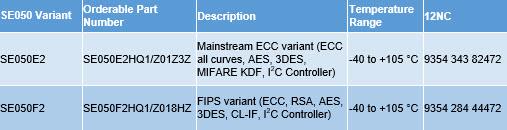 NXP Semiconductors EdgeLock® SE050 Plug & Trust Secure Element Family