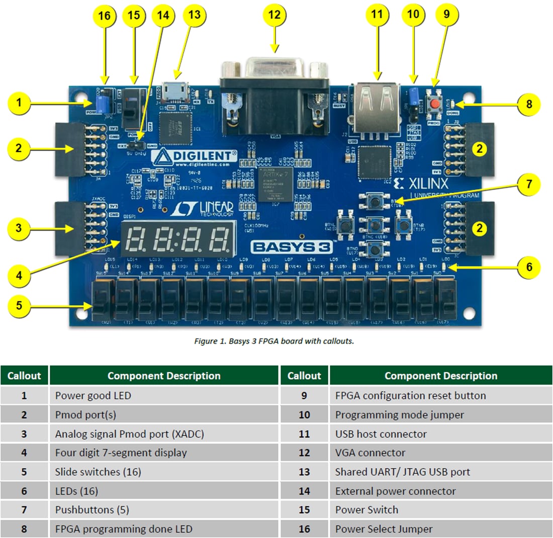 Digilent Basys 3 Xilinx FPGAボード Basys 3 Artix-7 FPGA Trainer Board: Recommended for