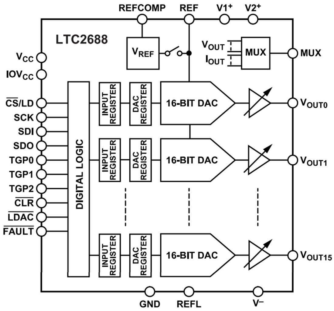 Block Diagram - Analog Devices Inc. LTC2688 12-/16-Bit Voltage Output DACs