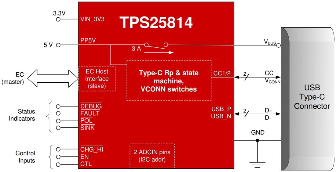 Schematic - Texas Instruments TPS25814 USB Type-C Controller