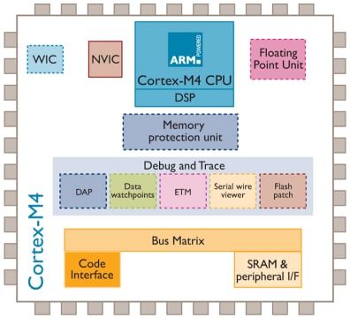 Arm Cortex M4 Microcontrollers Mouser Costa Rica