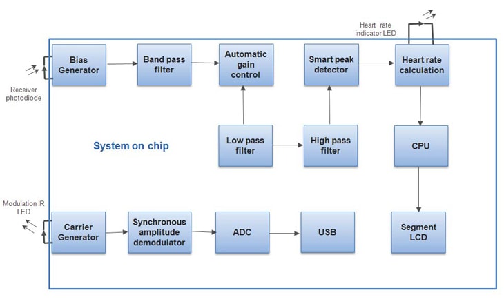 Figure 3 - Photoplethysmograph Pressure sensing method