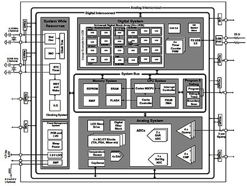 Programmable Logic Expands Its Reach Figure 5