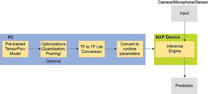 The workflow to translate a TensorFlow model to a C byte array which can be handled by a memory-constrained device such as a microcontroller.